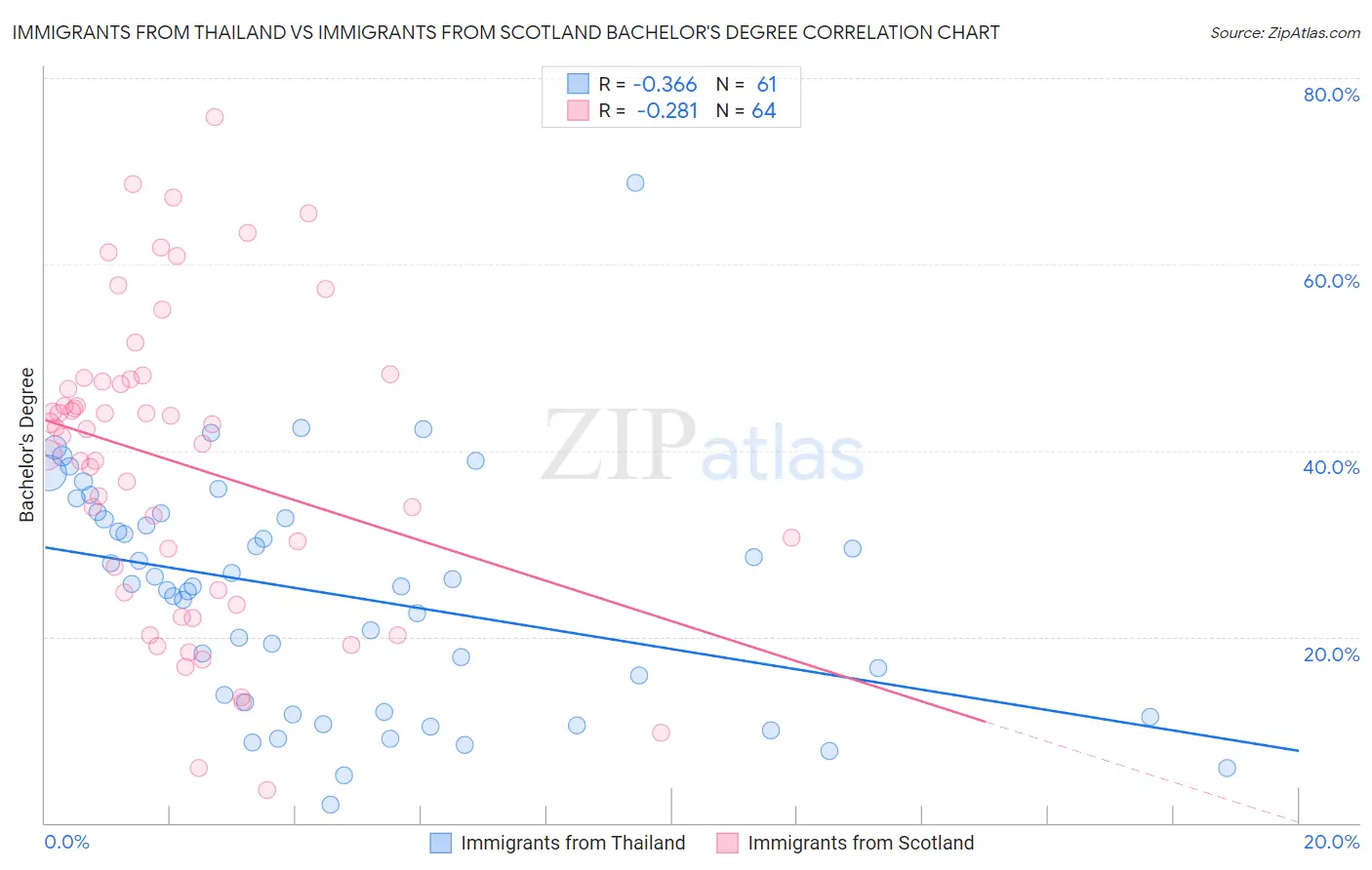 Immigrants from Thailand vs Immigrants from Scotland Bachelor's Degree