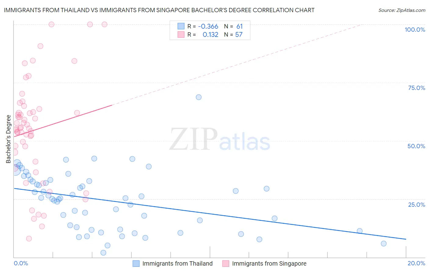 Immigrants from Thailand vs Immigrants from Singapore Bachelor's Degree