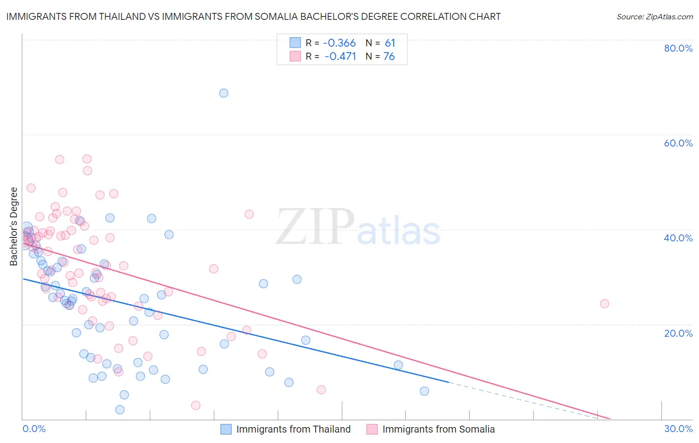 Immigrants from Thailand vs Immigrants from Somalia Bachelor's Degree