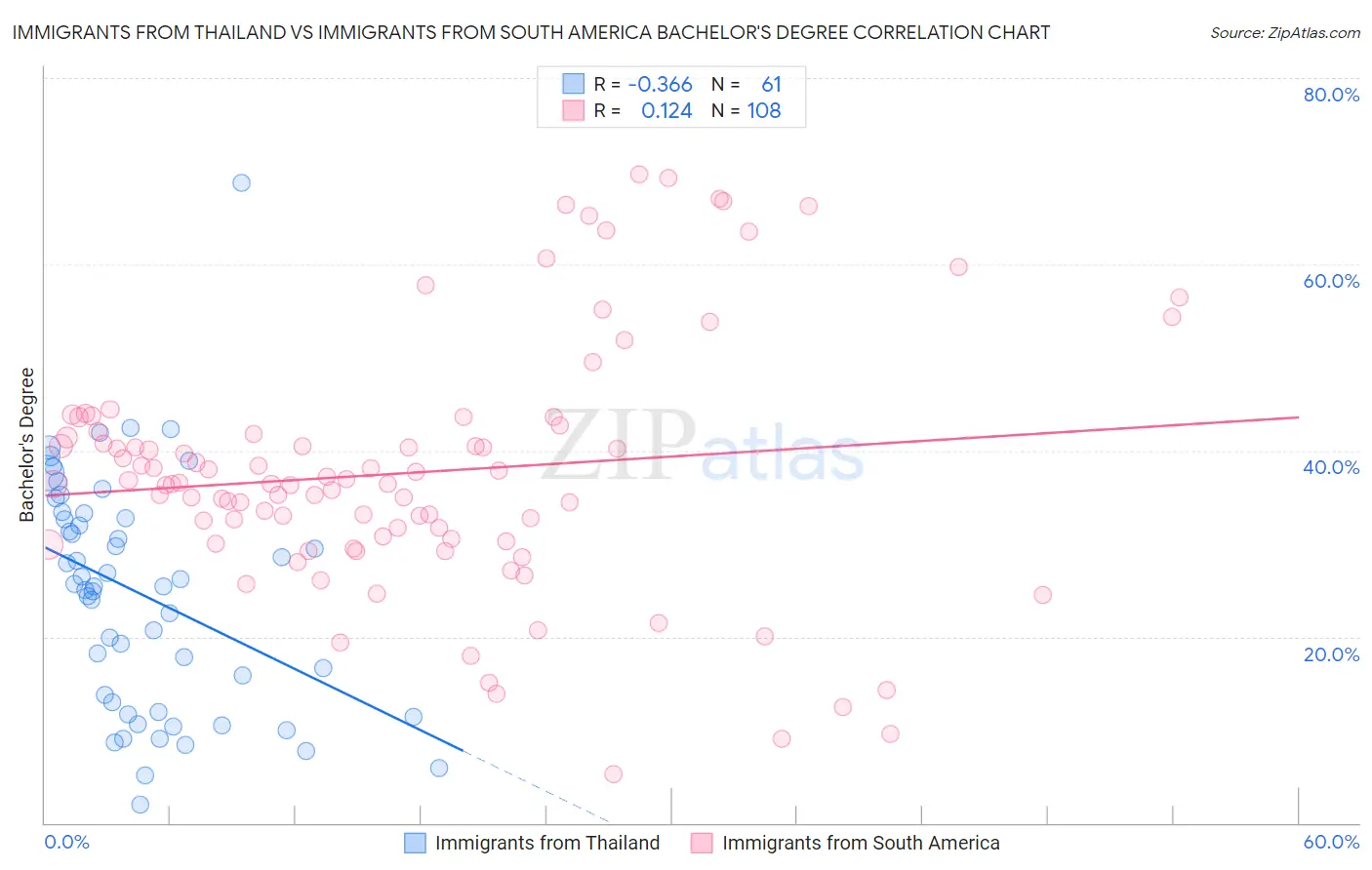 Immigrants from Thailand vs Immigrants from South America Bachelor's Degree