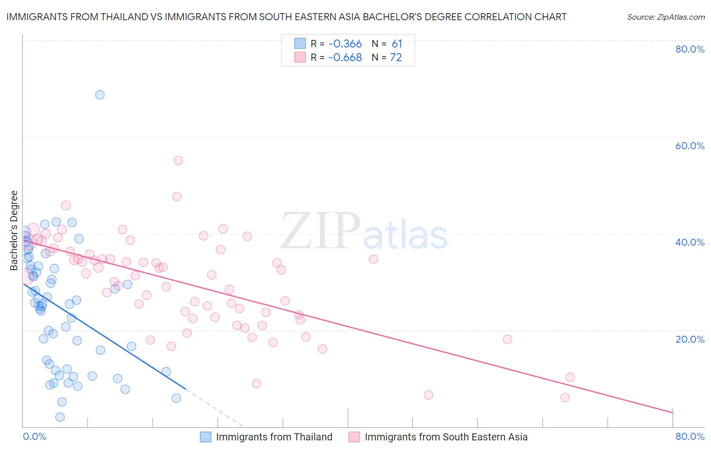 Immigrants from Thailand vs Immigrants from South Eastern Asia Bachelor's Degree