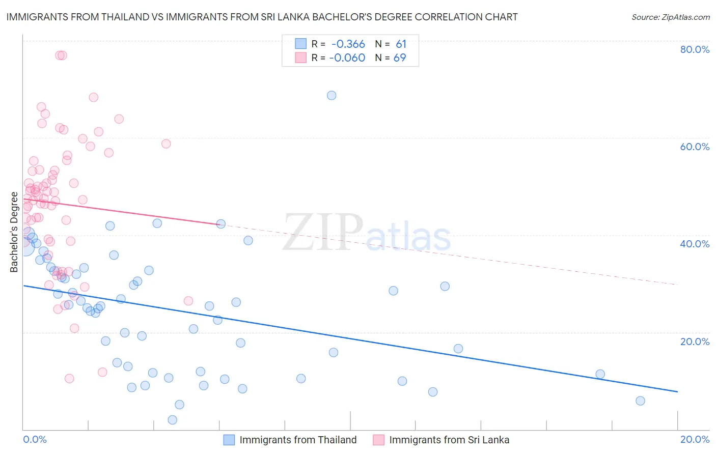 Immigrants from Thailand vs Immigrants from Sri Lanka Bachelor's Degree