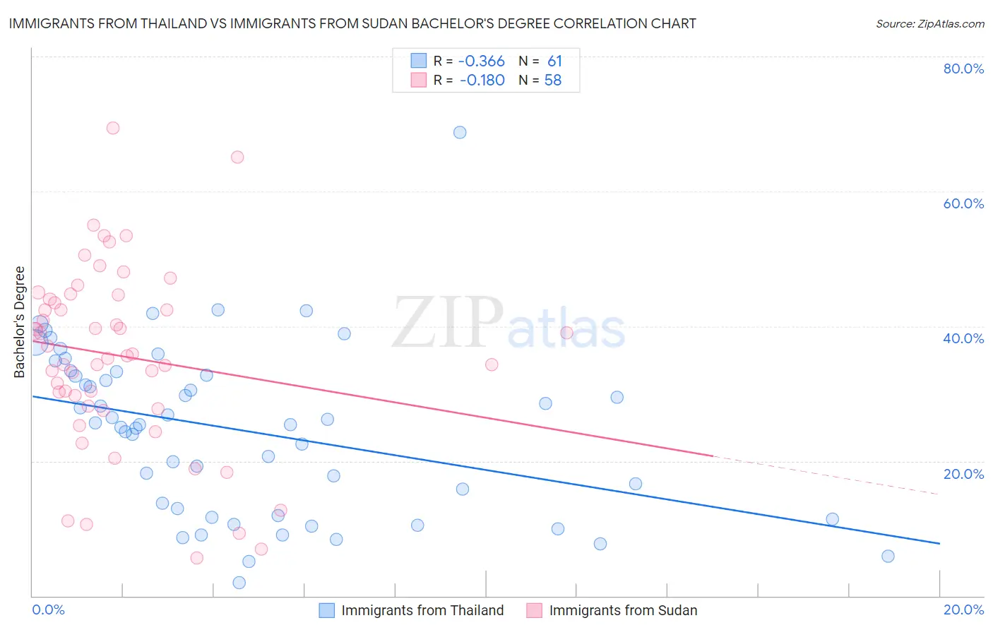 Immigrants from Thailand vs Immigrants from Sudan Bachelor's Degree