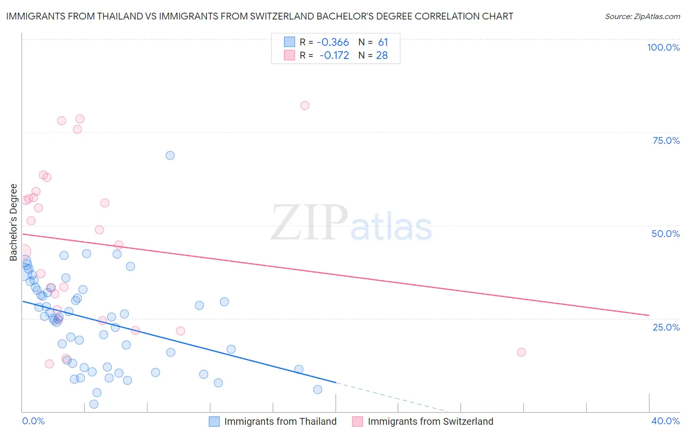 Immigrants from Thailand vs Immigrants from Switzerland Bachelor's Degree