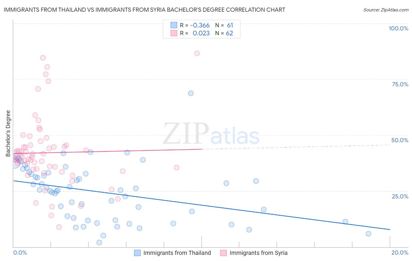 Immigrants from Thailand vs Immigrants from Syria Bachelor's Degree