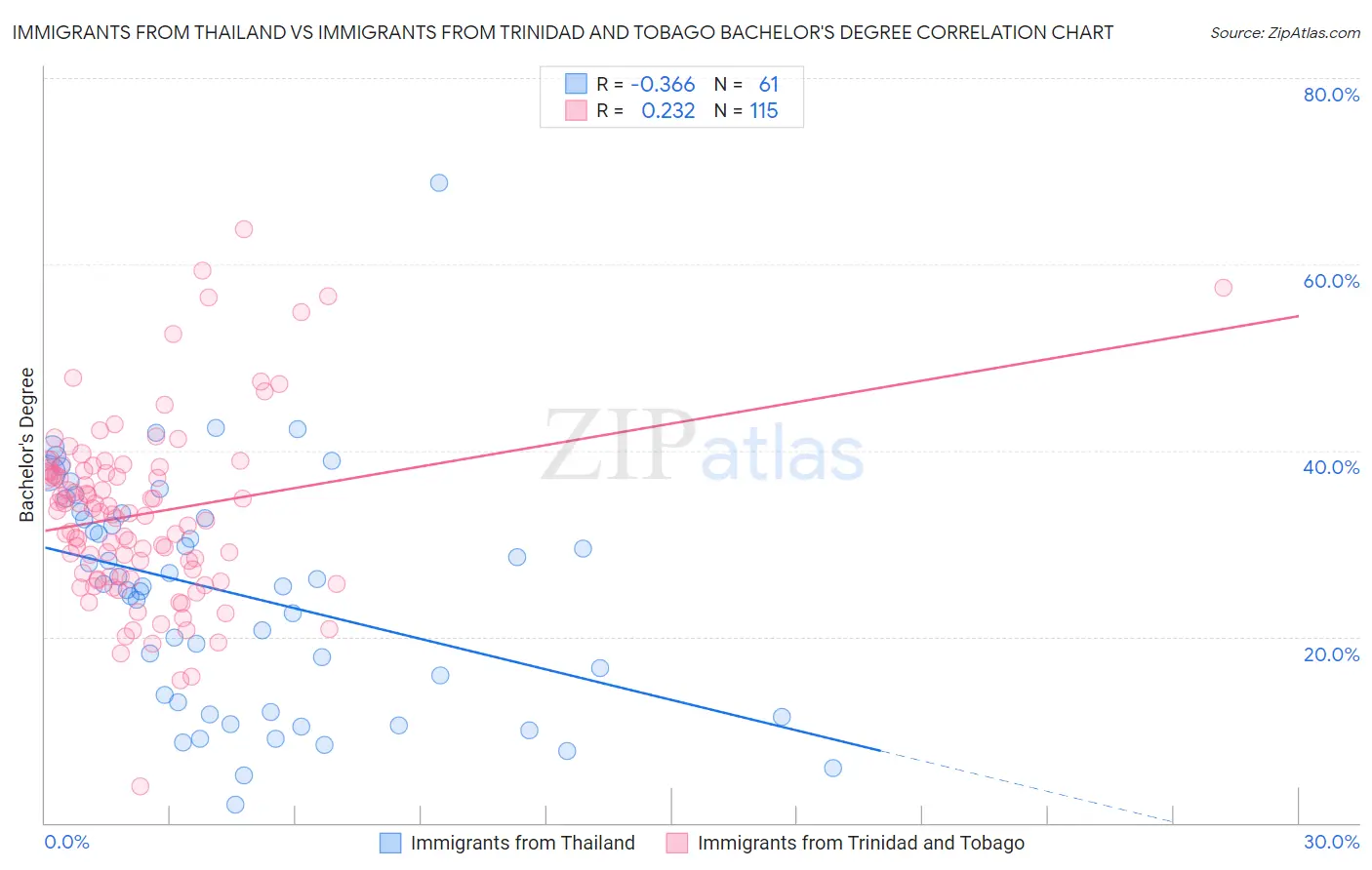 Immigrants from Thailand vs Immigrants from Trinidad and Tobago Bachelor's Degree
