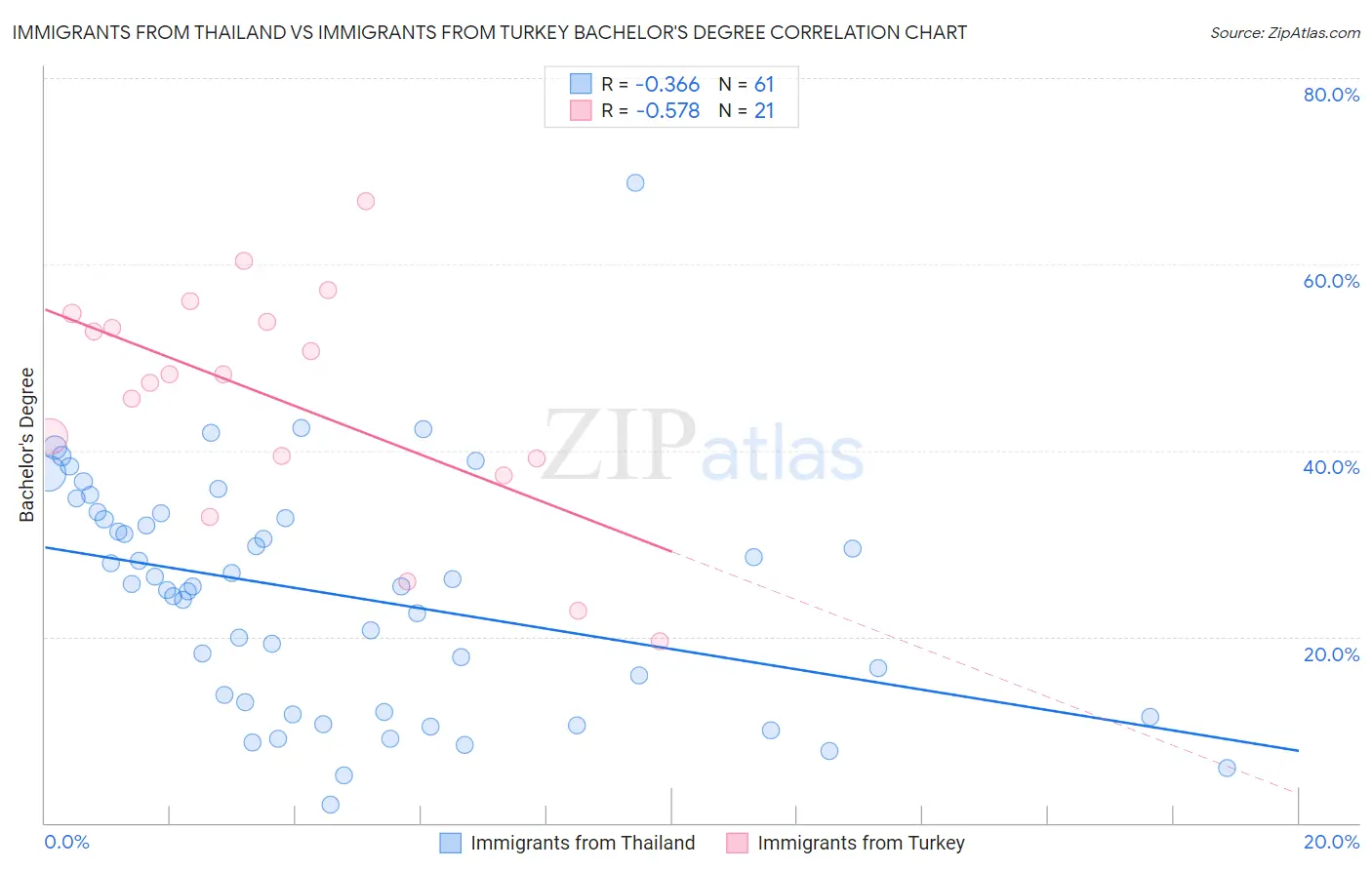 Immigrants from Thailand vs Immigrants from Turkey Bachelor's Degree