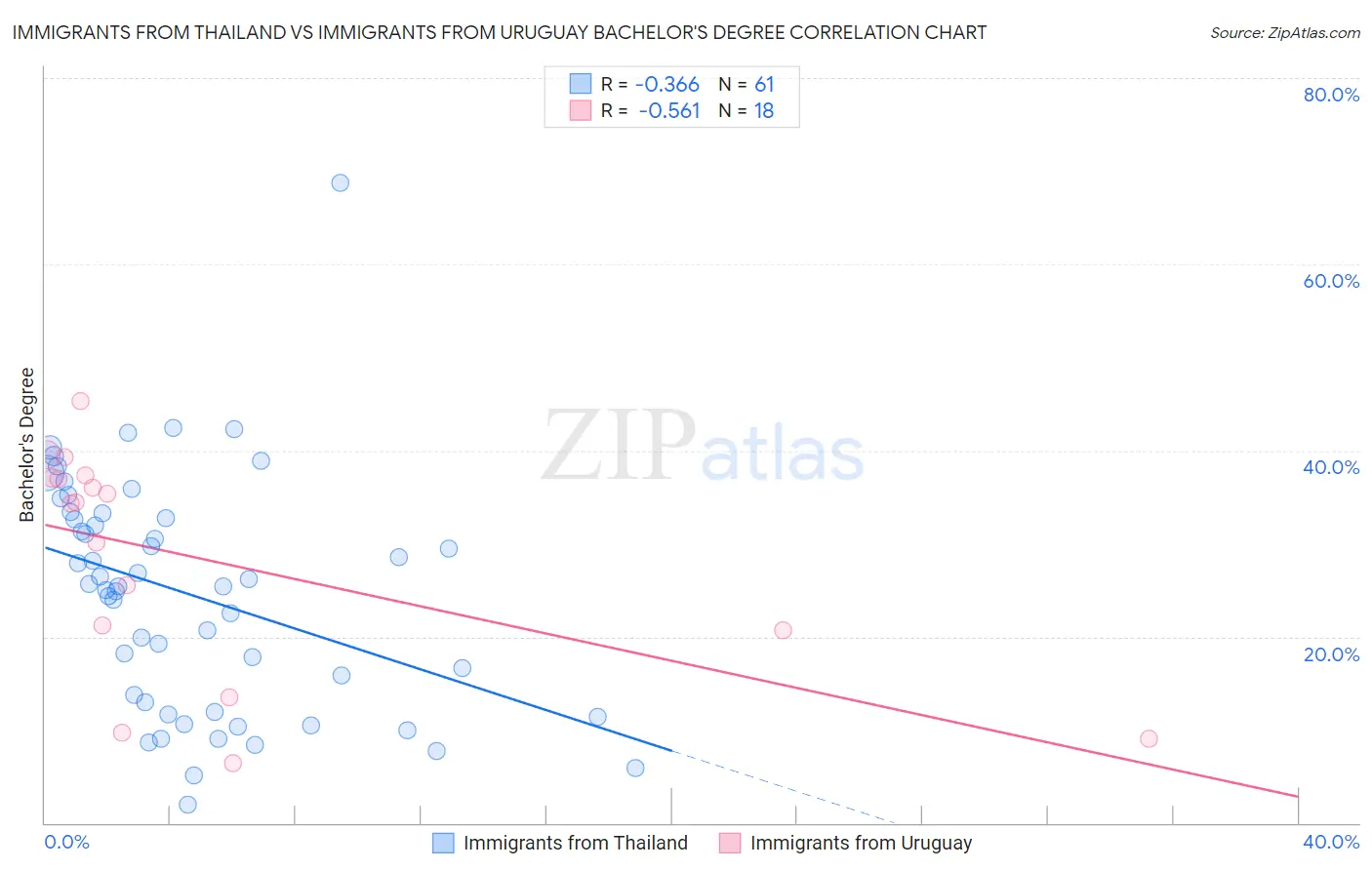Immigrants from Thailand vs Immigrants from Uruguay Bachelor's Degree