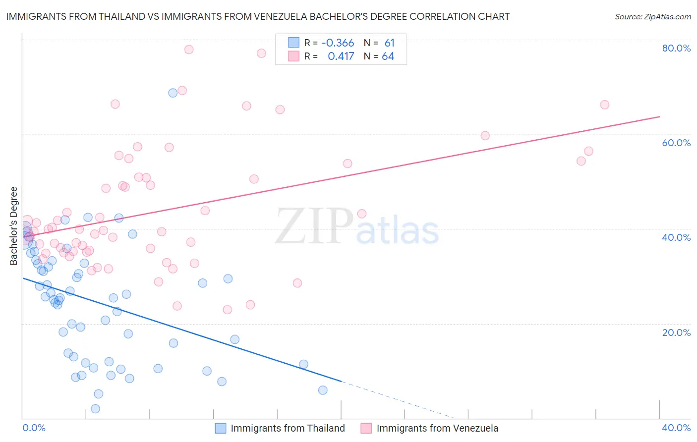 Immigrants from Thailand vs Immigrants from Venezuela Bachelor's Degree