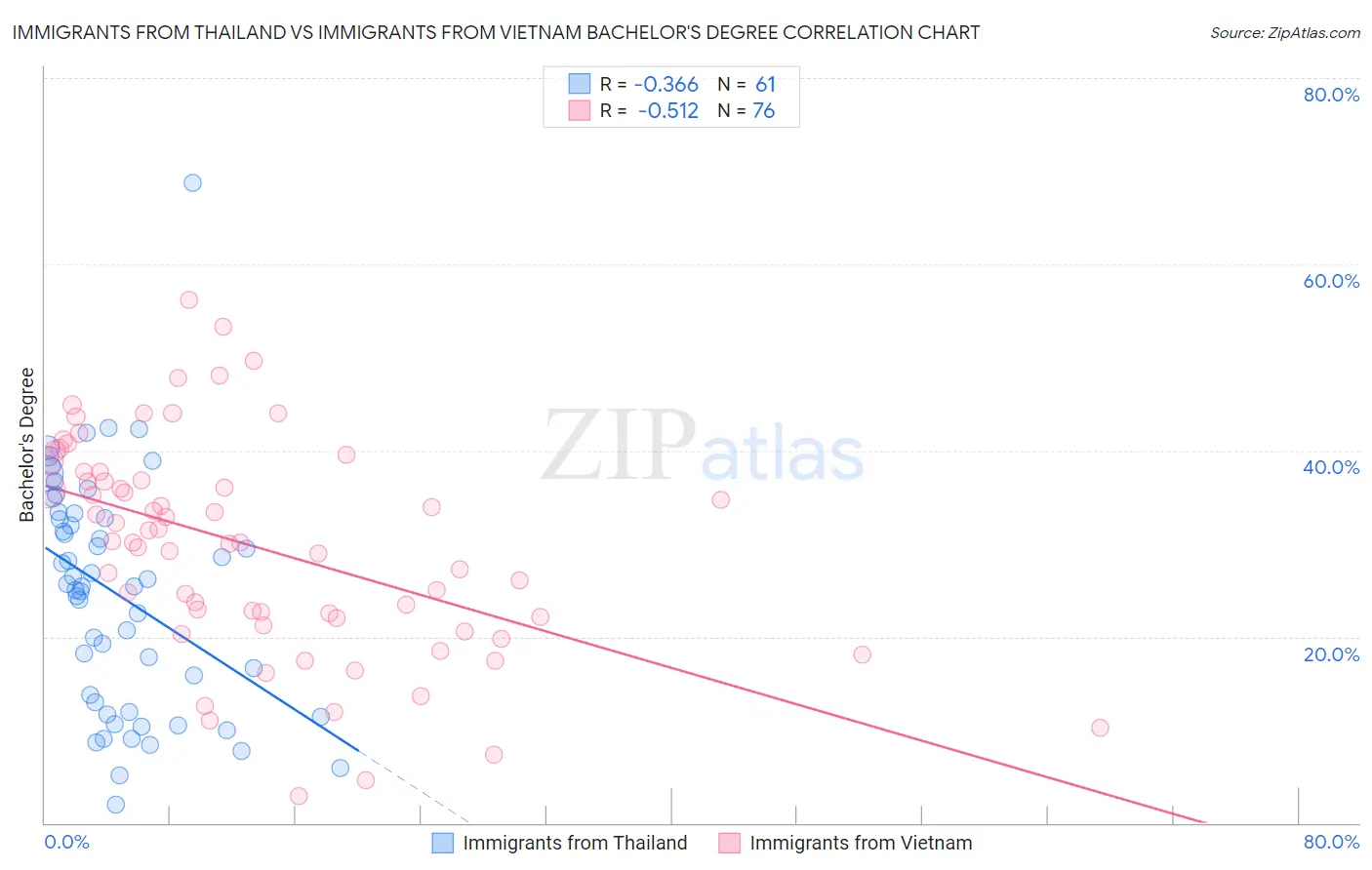 Immigrants from Thailand vs Immigrants from Vietnam Bachelor's Degree