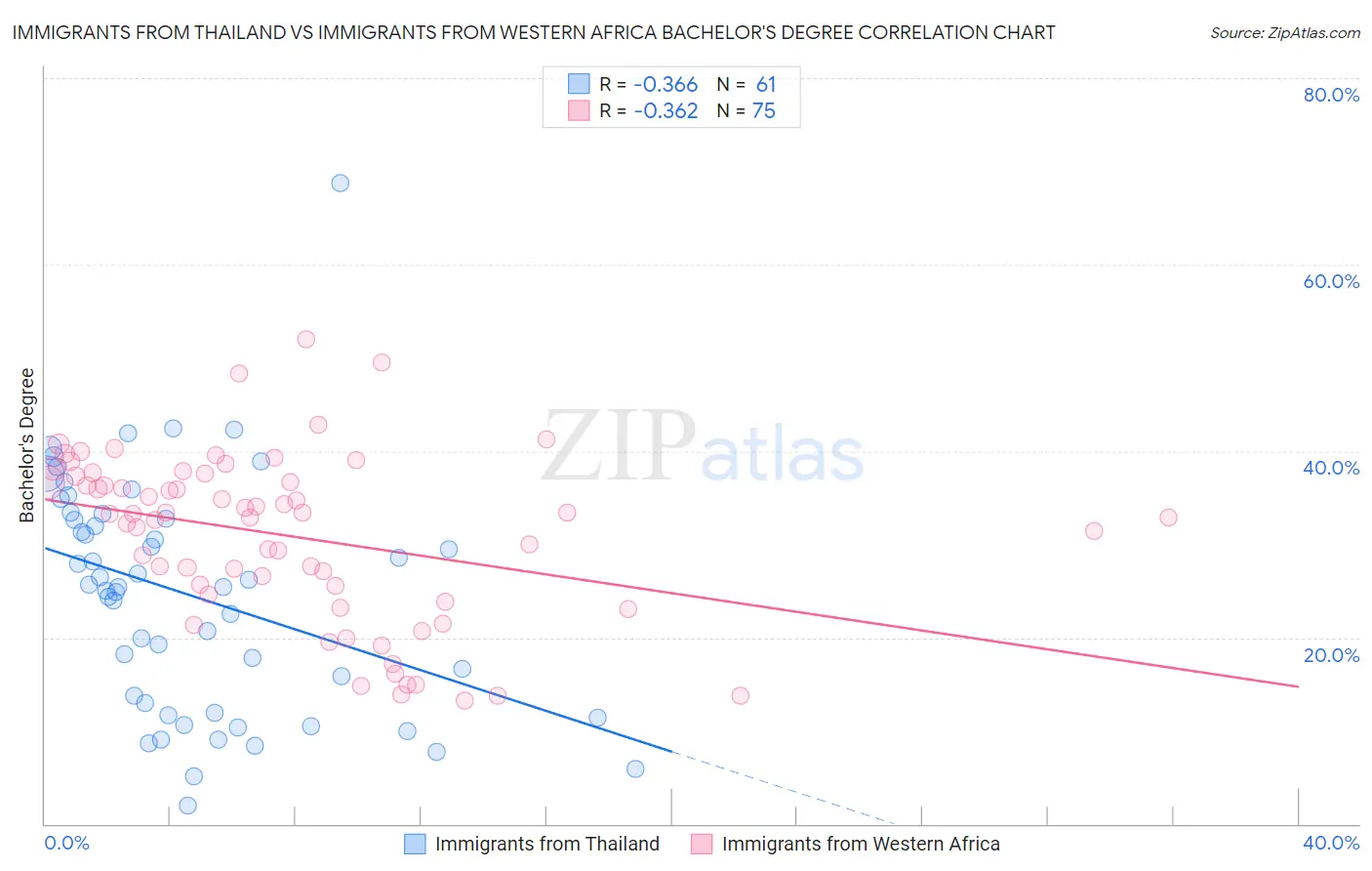 Immigrants from Thailand vs Immigrants from Western Africa Bachelor's Degree