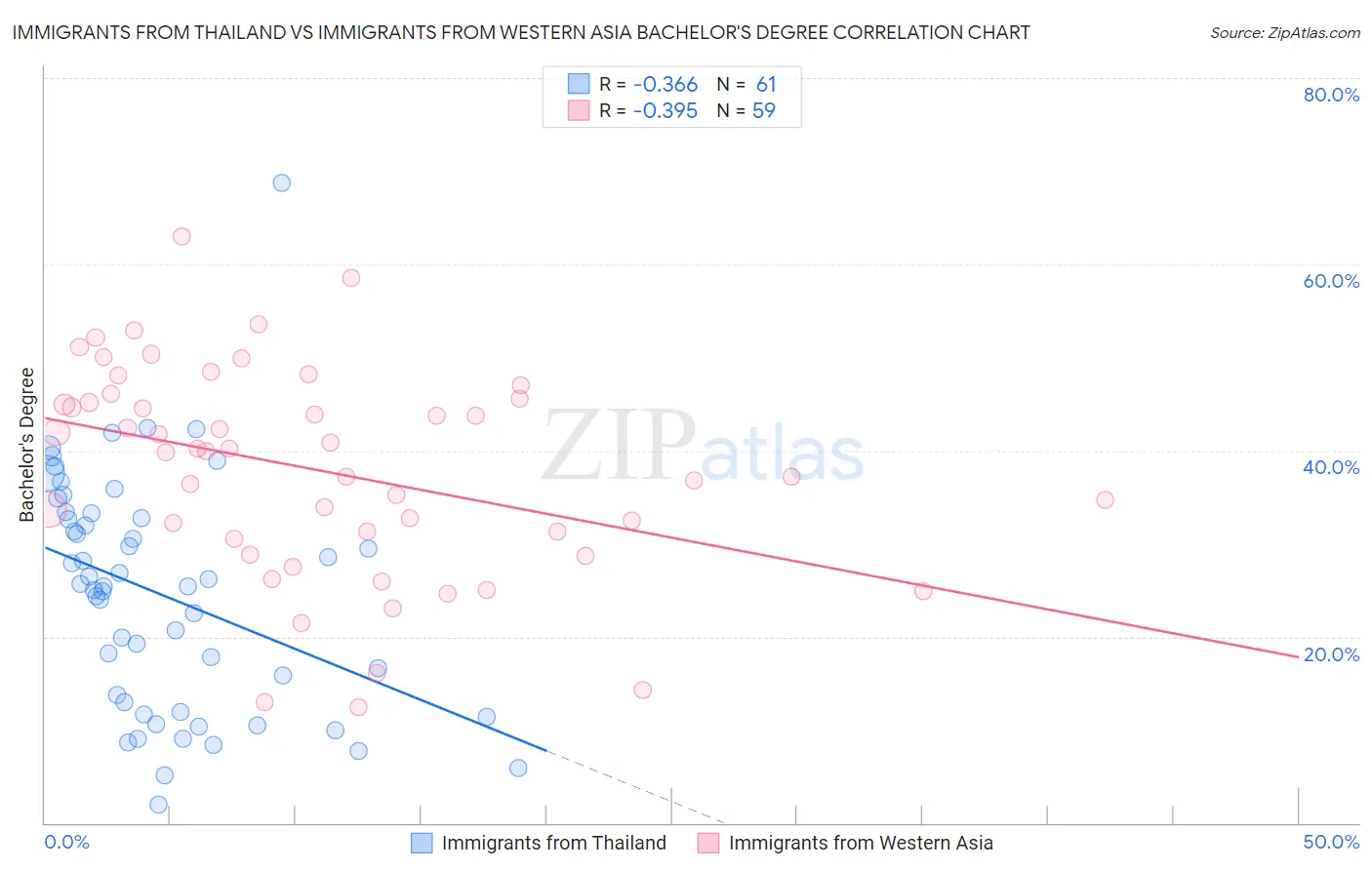 Immigrants from Thailand vs Immigrants from Western Asia Bachelor's Degree