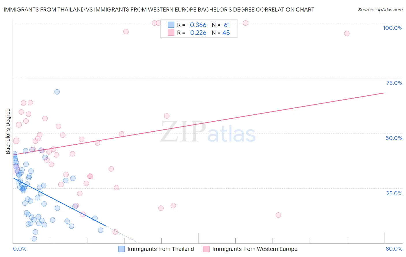 Immigrants from Thailand vs Immigrants from Western Europe Bachelor's Degree