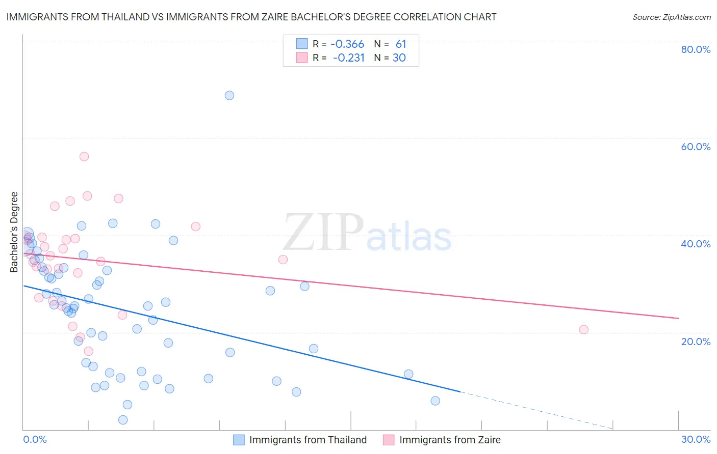 Immigrants from Thailand vs Immigrants from Zaire Bachelor's Degree