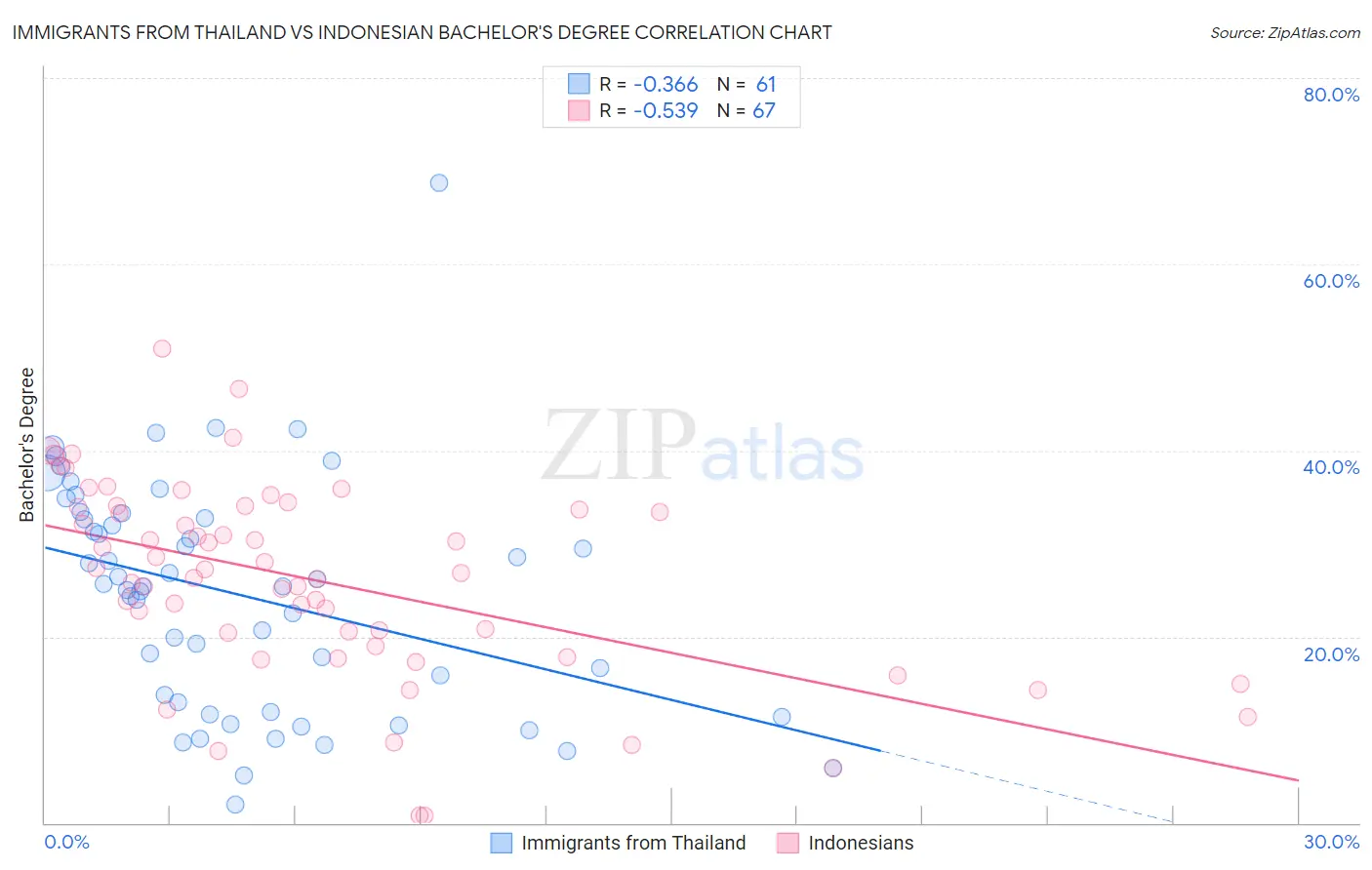 Immigrants from Thailand vs Indonesian Bachelor's Degree