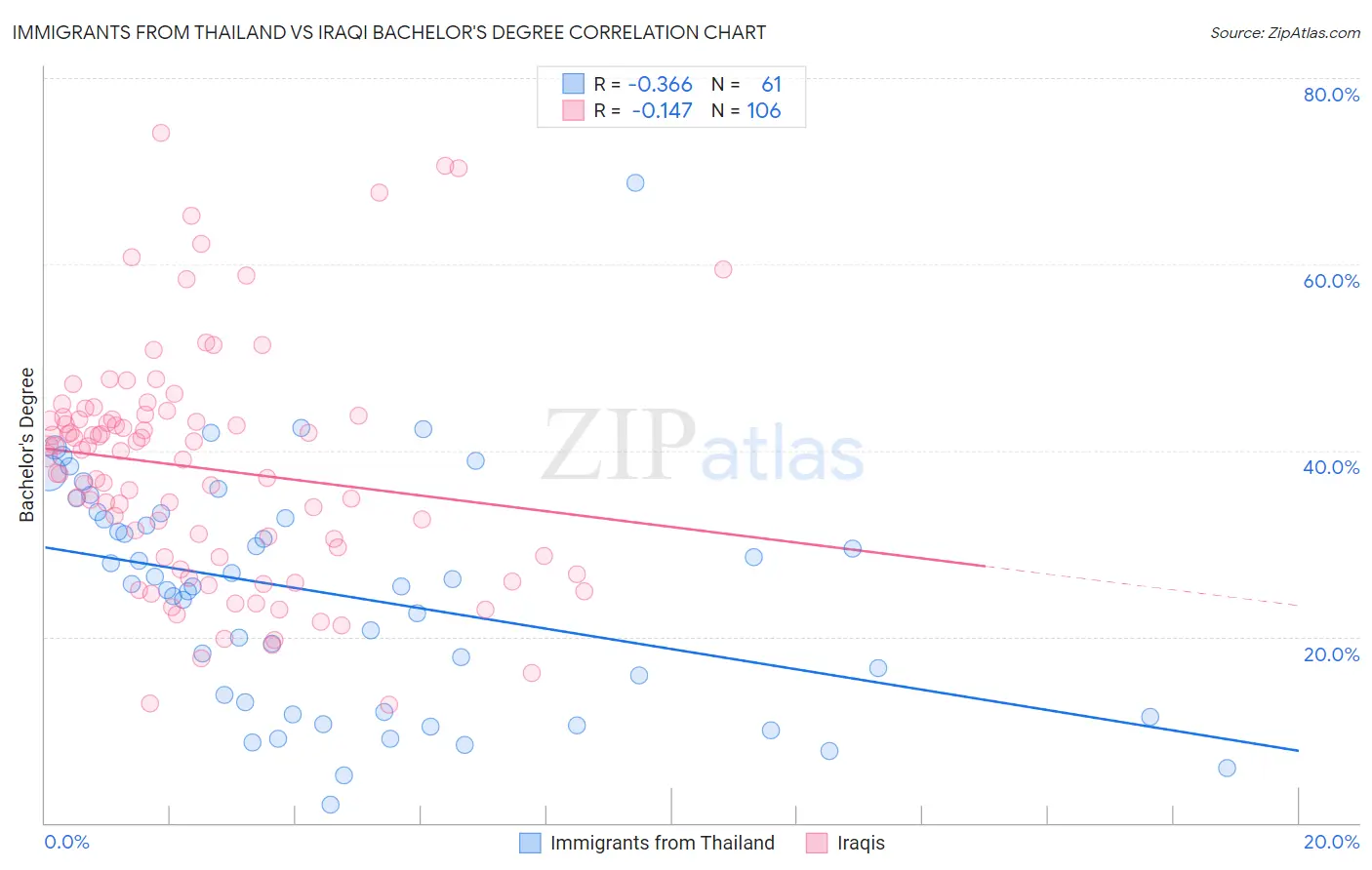 Immigrants from Thailand vs Iraqi Bachelor's Degree