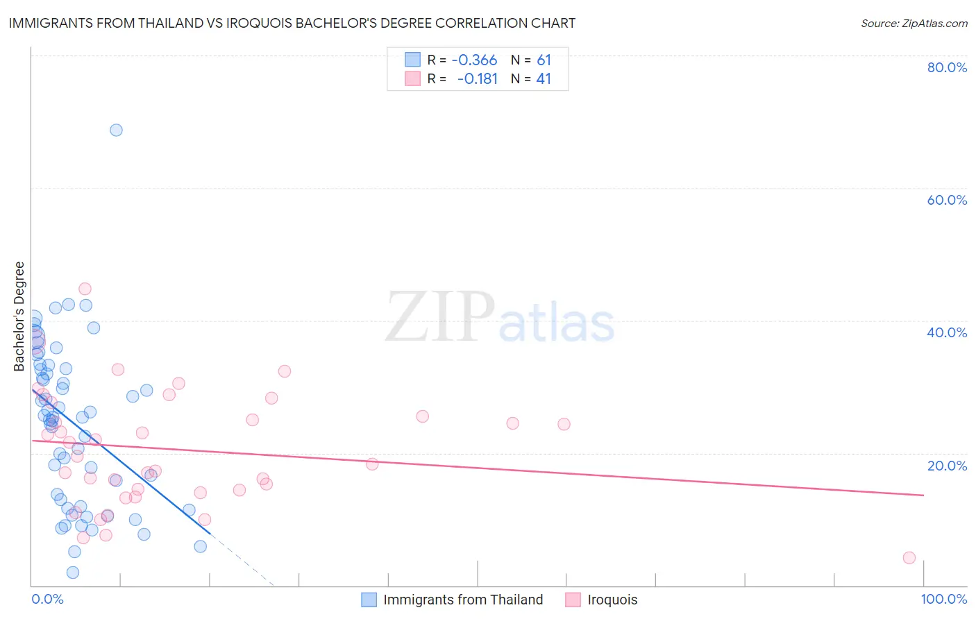 Immigrants from Thailand vs Iroquois Bachelor's Degree