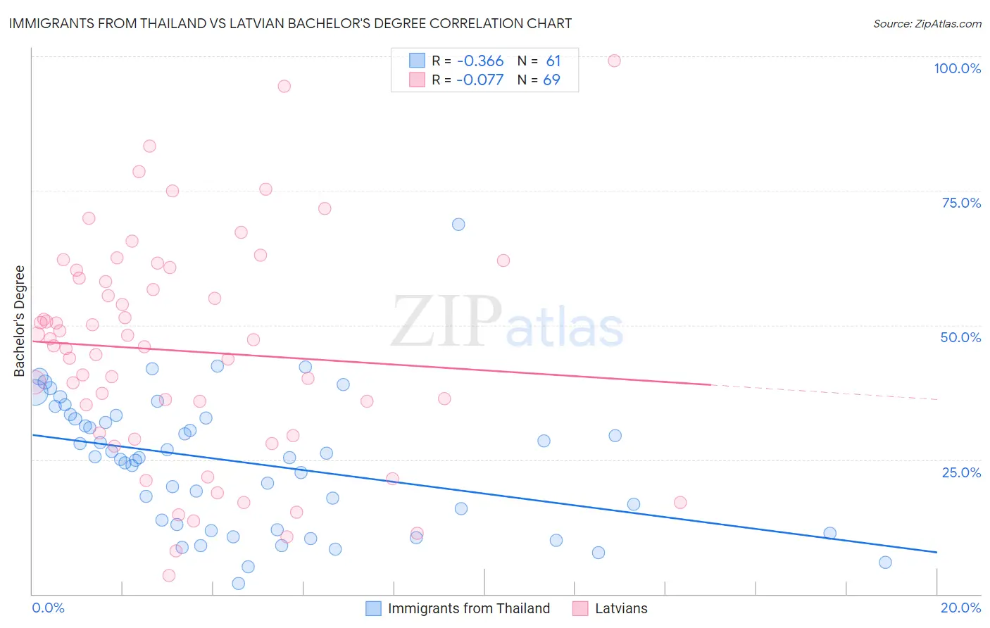 Immigrants from Thailand vs Latvian Bachelor's Degree