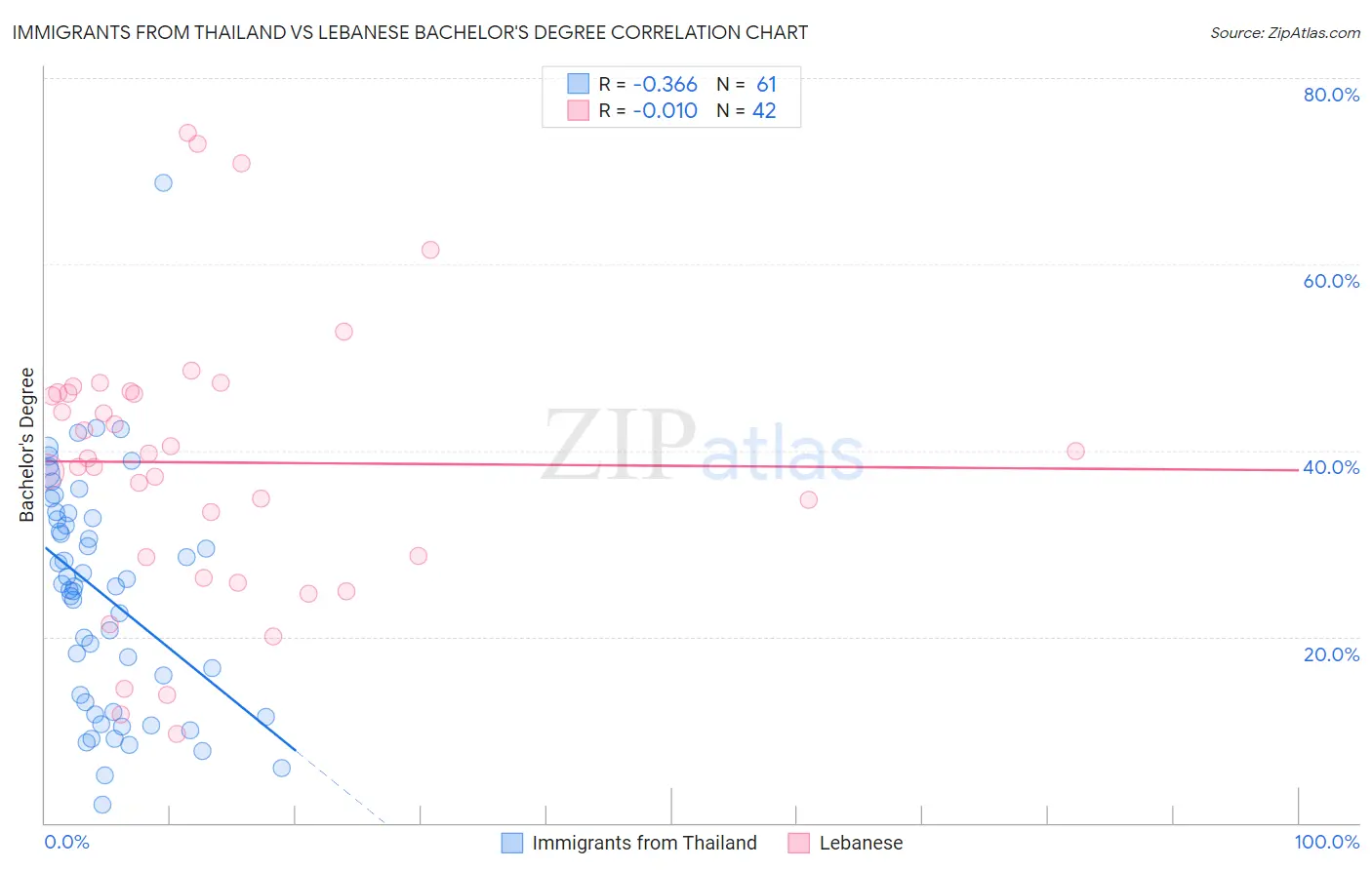 Immigrants from Thailand vs Lebanese Bachelor's Degree