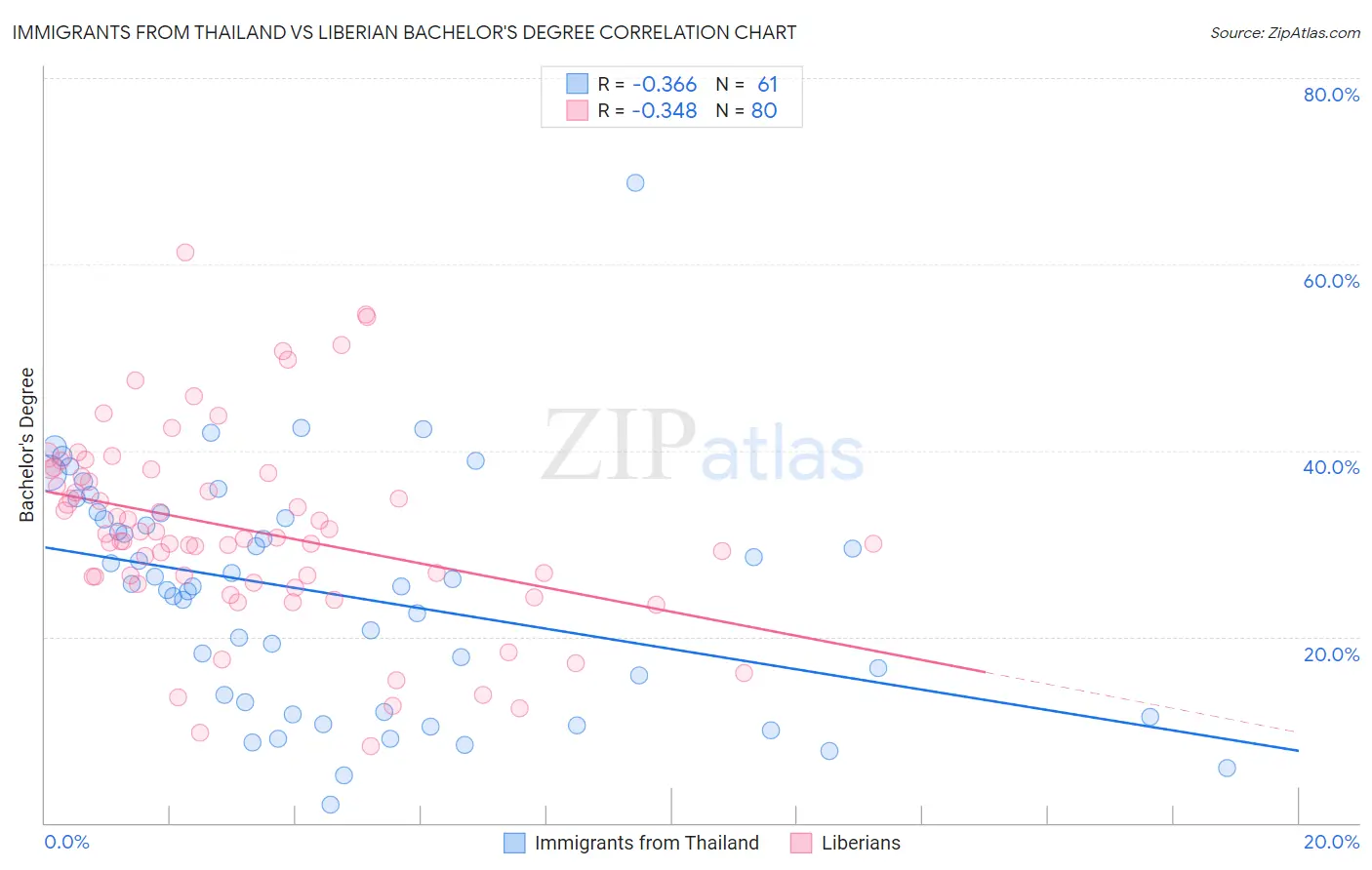 Immigrants from Thailand vs Liberian Bachelor's Degree