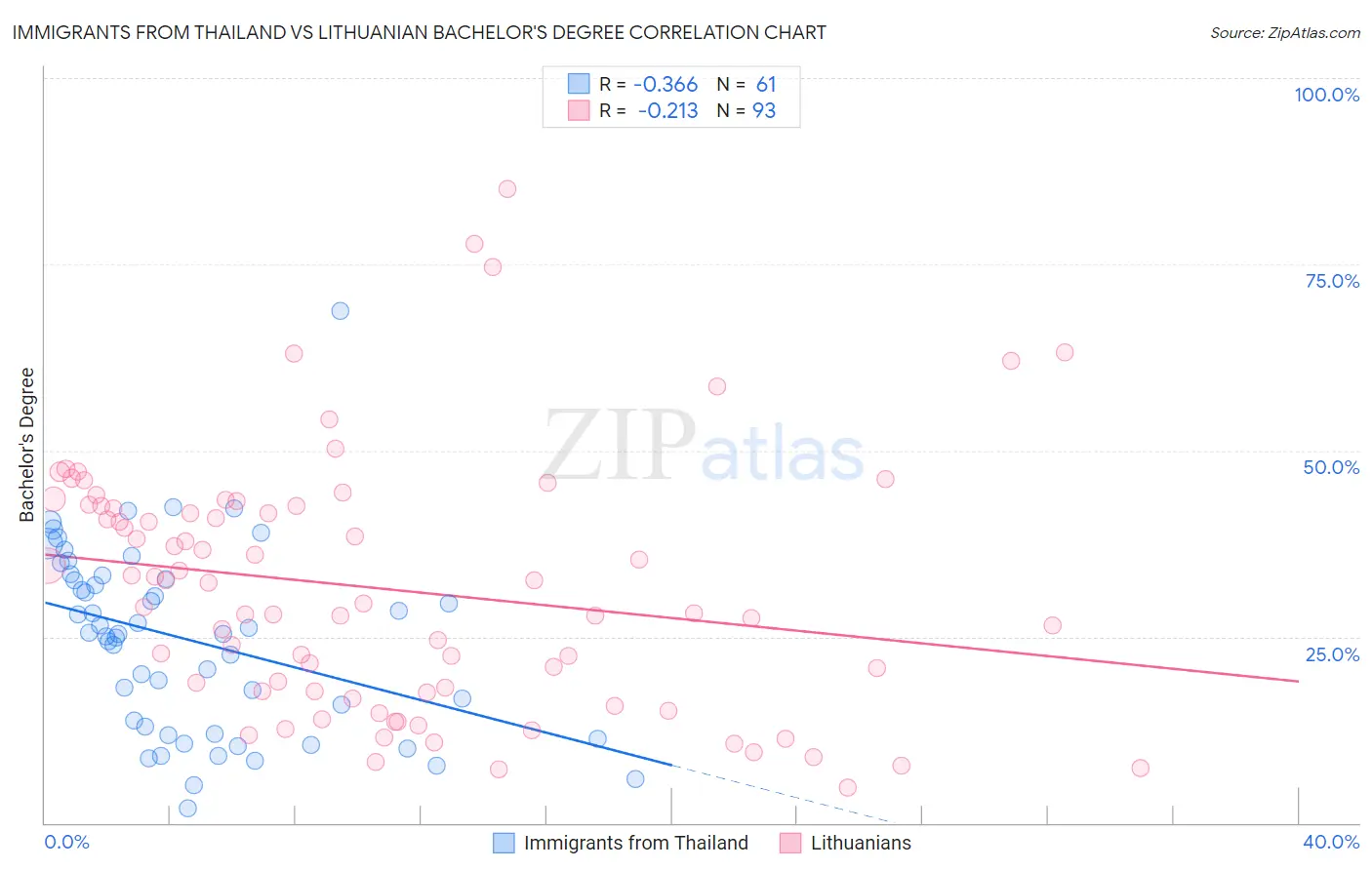 Immigrants from Thailand vs Lithuanian Bachelor's Degree