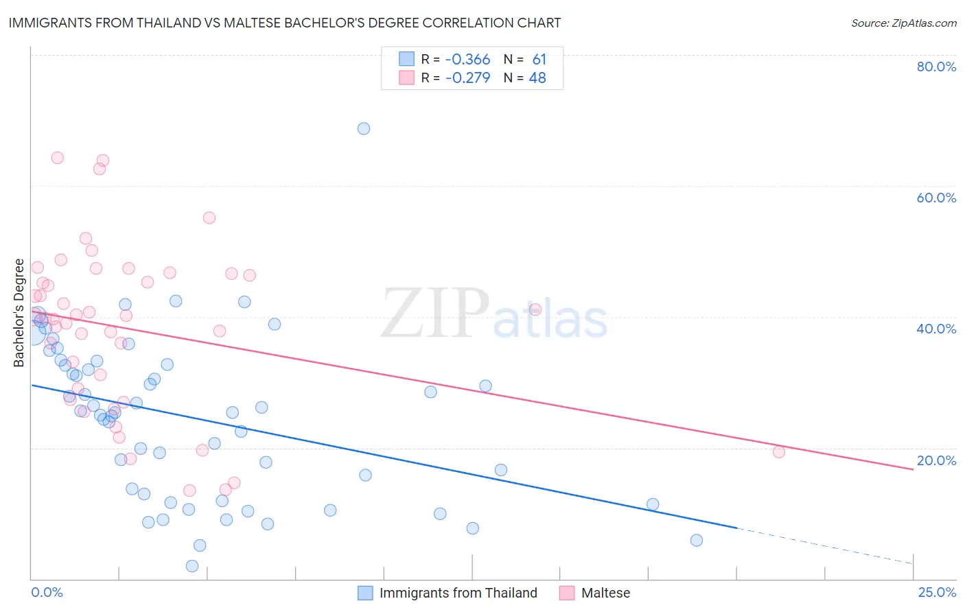 Immigrants from Thailand vs Maltese Bachelor's Degree