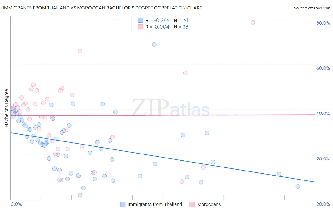 Immigrants from Thailand vs Moroccan Bachelor's Degree