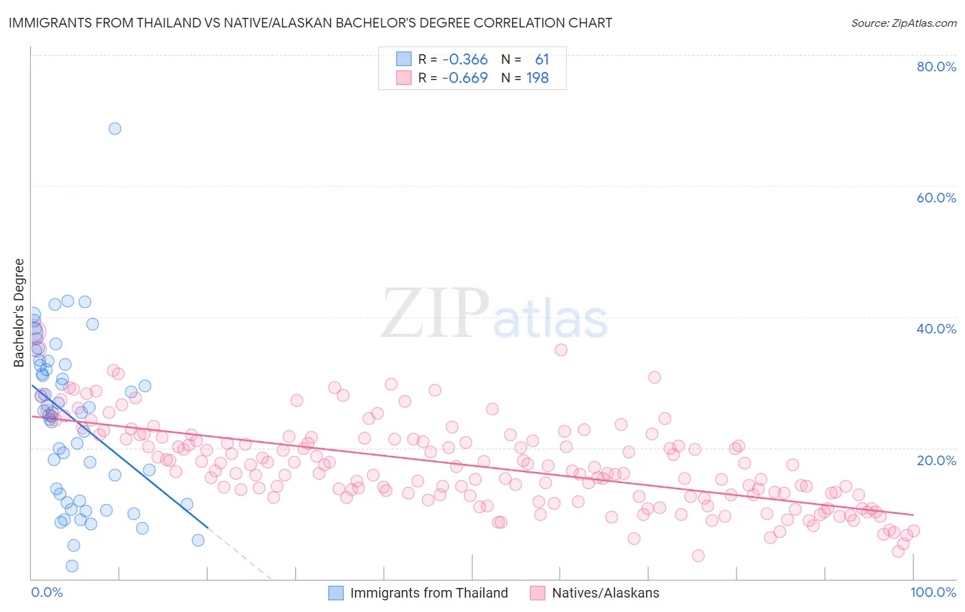 Immigrants from Thailand vs Native/Alaskan Bachelor's Degree