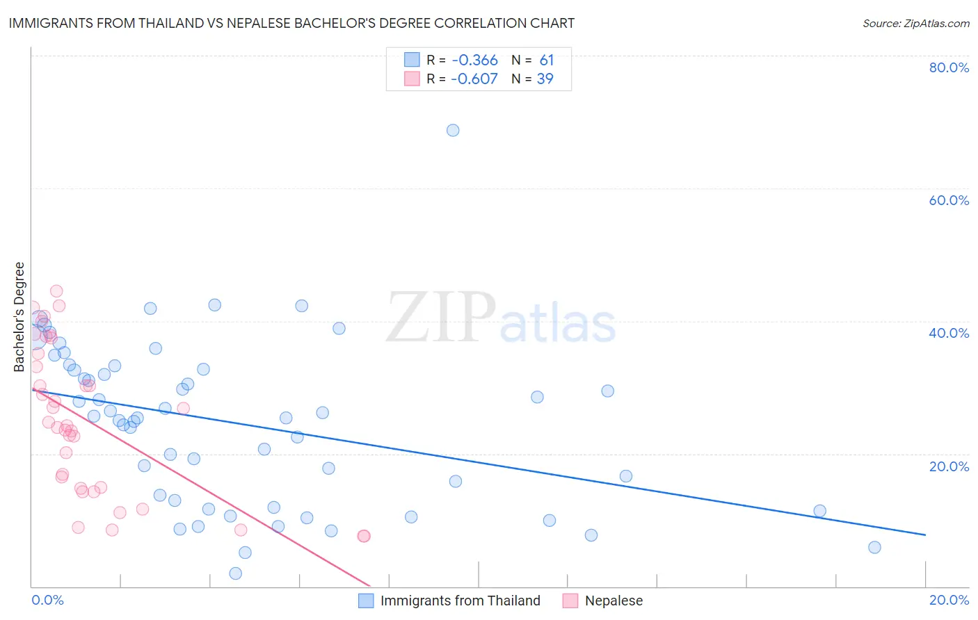 Immigrants from Thailand vs Nepalese Bachelor's Degree