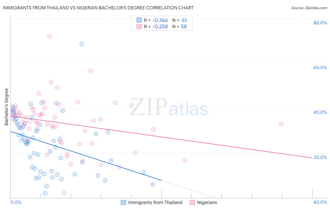 Immigrants from Thailand vs Nigerian Bachelor's Degree
