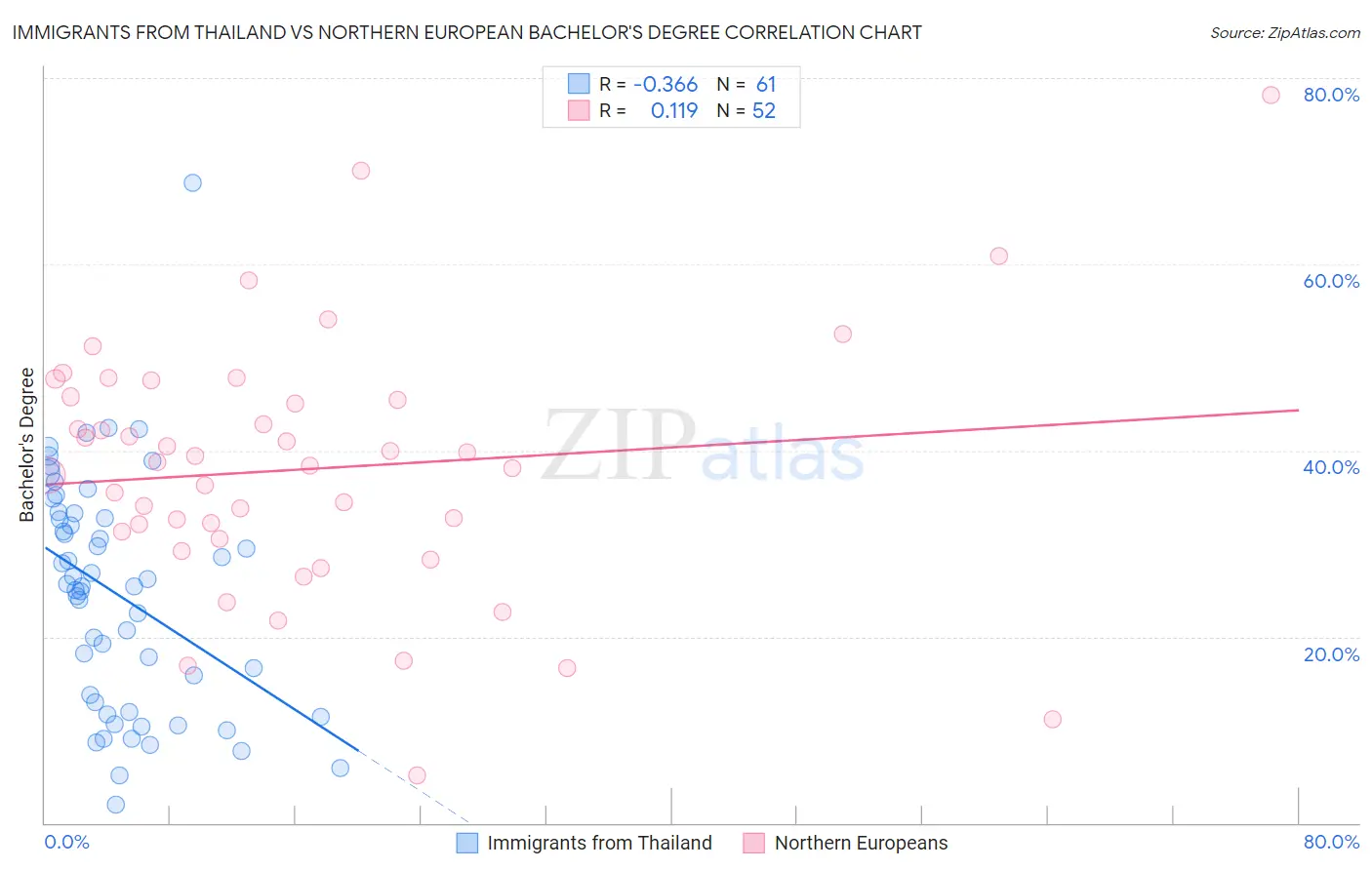 Immigrants from Thailand vs Northern European Bachelor's Degree