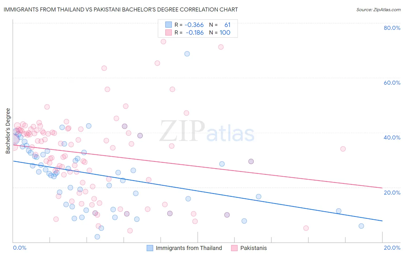 Immigrants from Thailand vs Pakistani Bachelor's Degree