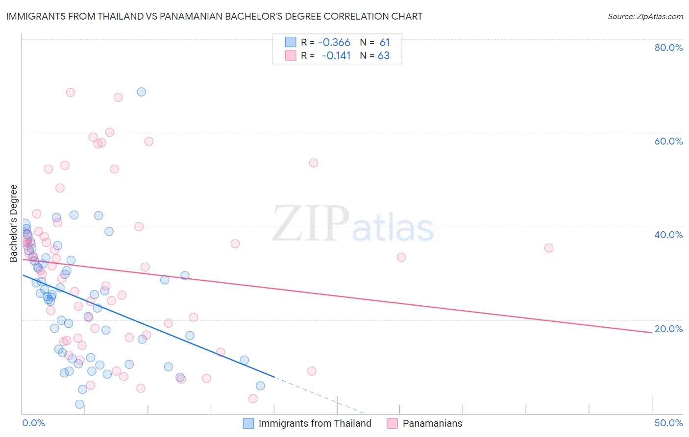 Immigrants from Thailand vs Panamanian Bachelor's Degree
