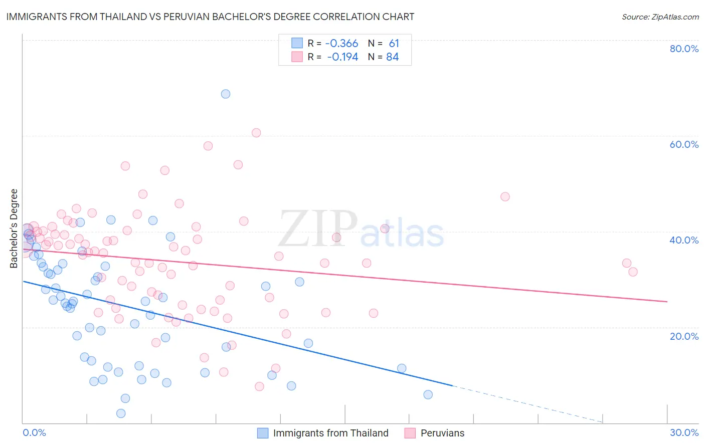 Immigrants from Thailand vs Peruvian Bachelor's Degree