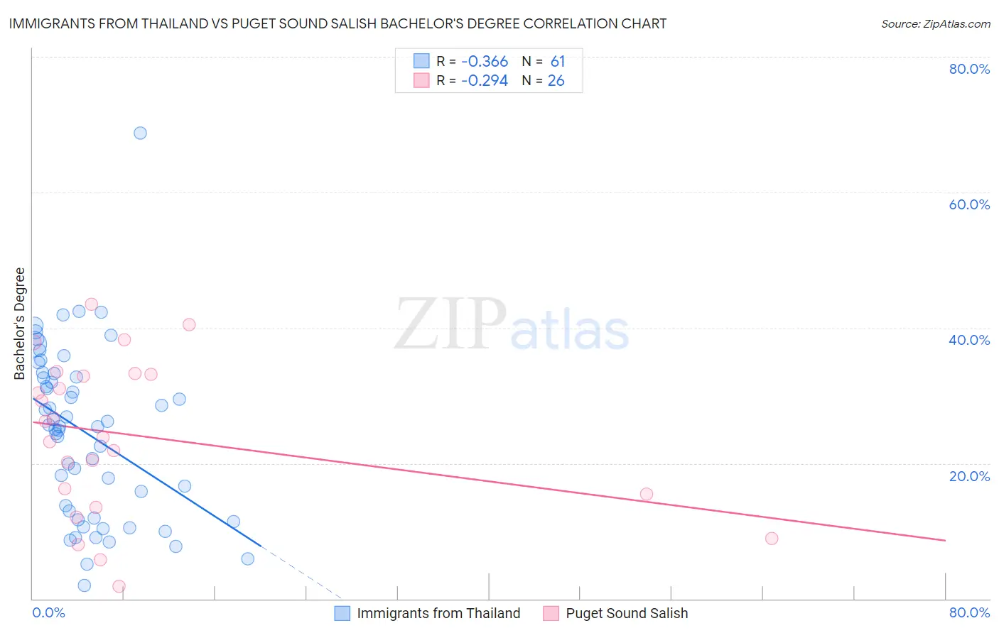 Immigrants from Thailand vs Puget Sound Salish Bachelor's Degree