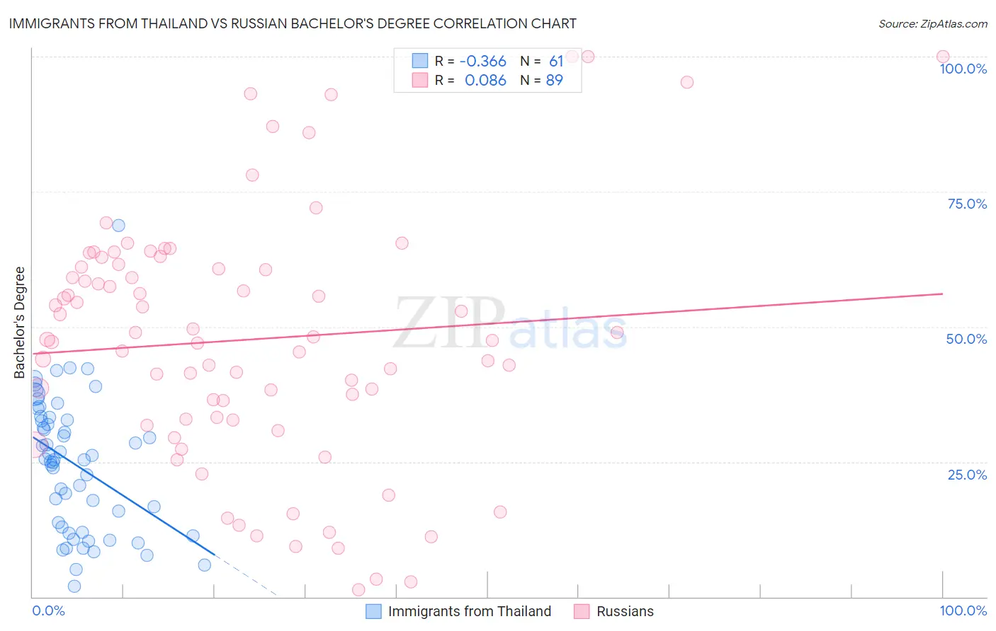 Immigrants from Thailand vs Russian Bachelor's Degree