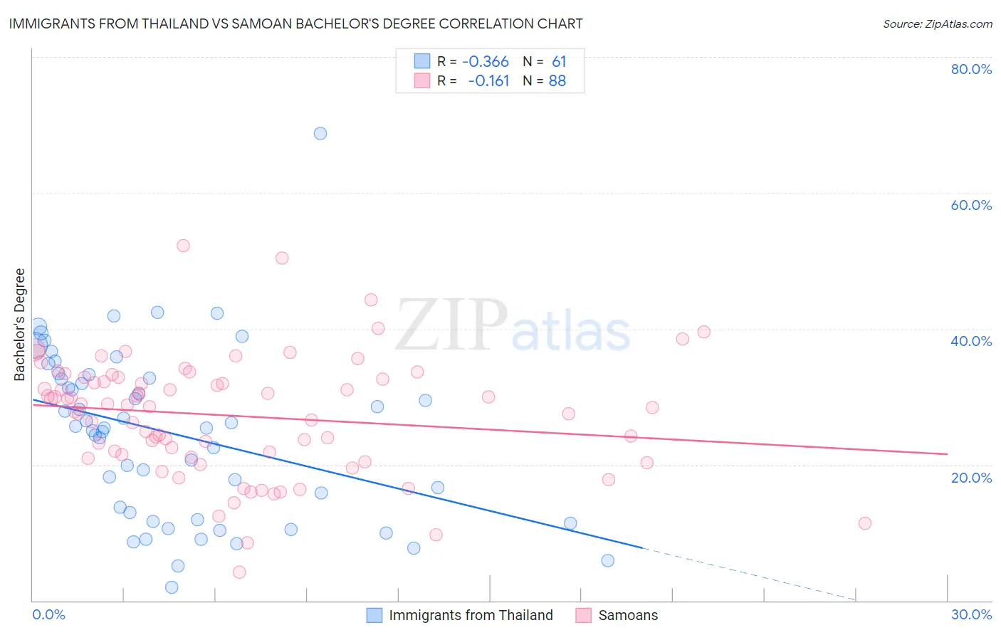 Immigrants from Thailand vs Samoan Bachelor's Degree