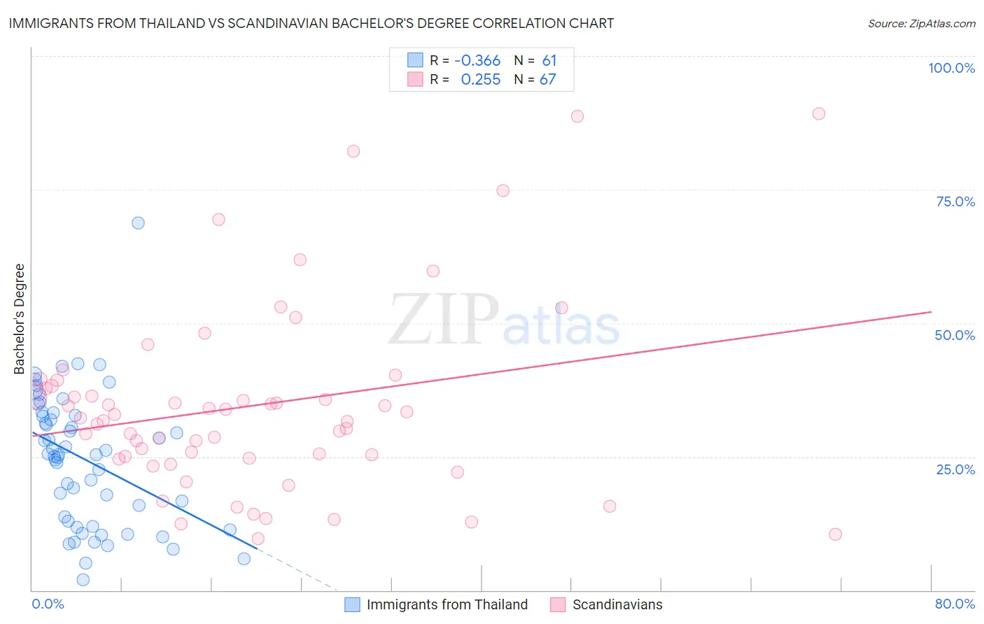 Immigrants from Thailand vs Scandinavian Bachelor's Degree