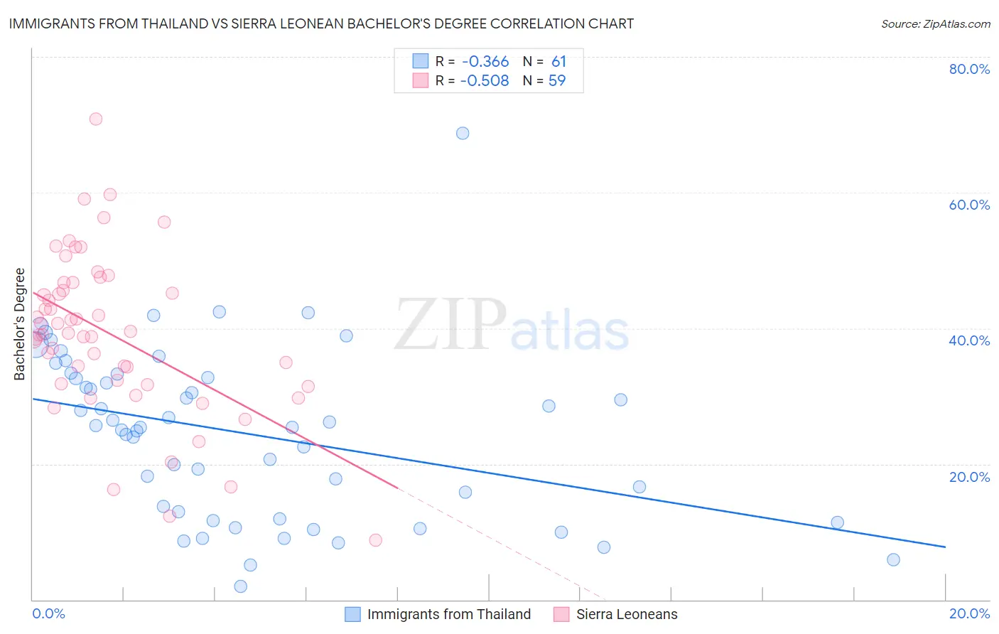 Immigrants from Thailand vs Sierra Leonean Bachelor's Degree