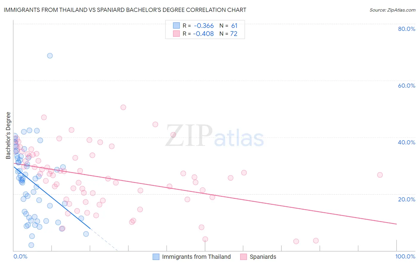 Immigrants from Thailand vs Spaniard Bachelor's Degree