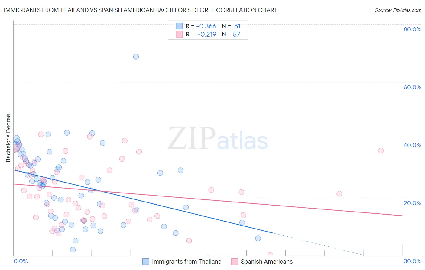 Immigrants from Thailand vs Spanish American Bachelor's Degree