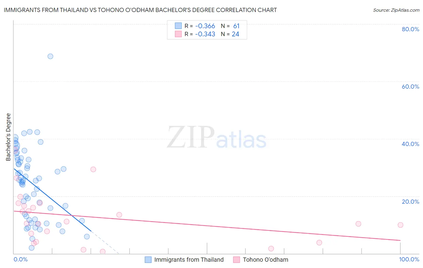 Immigrants from Thailand vs Tohono O'odham Bachelor's Degree