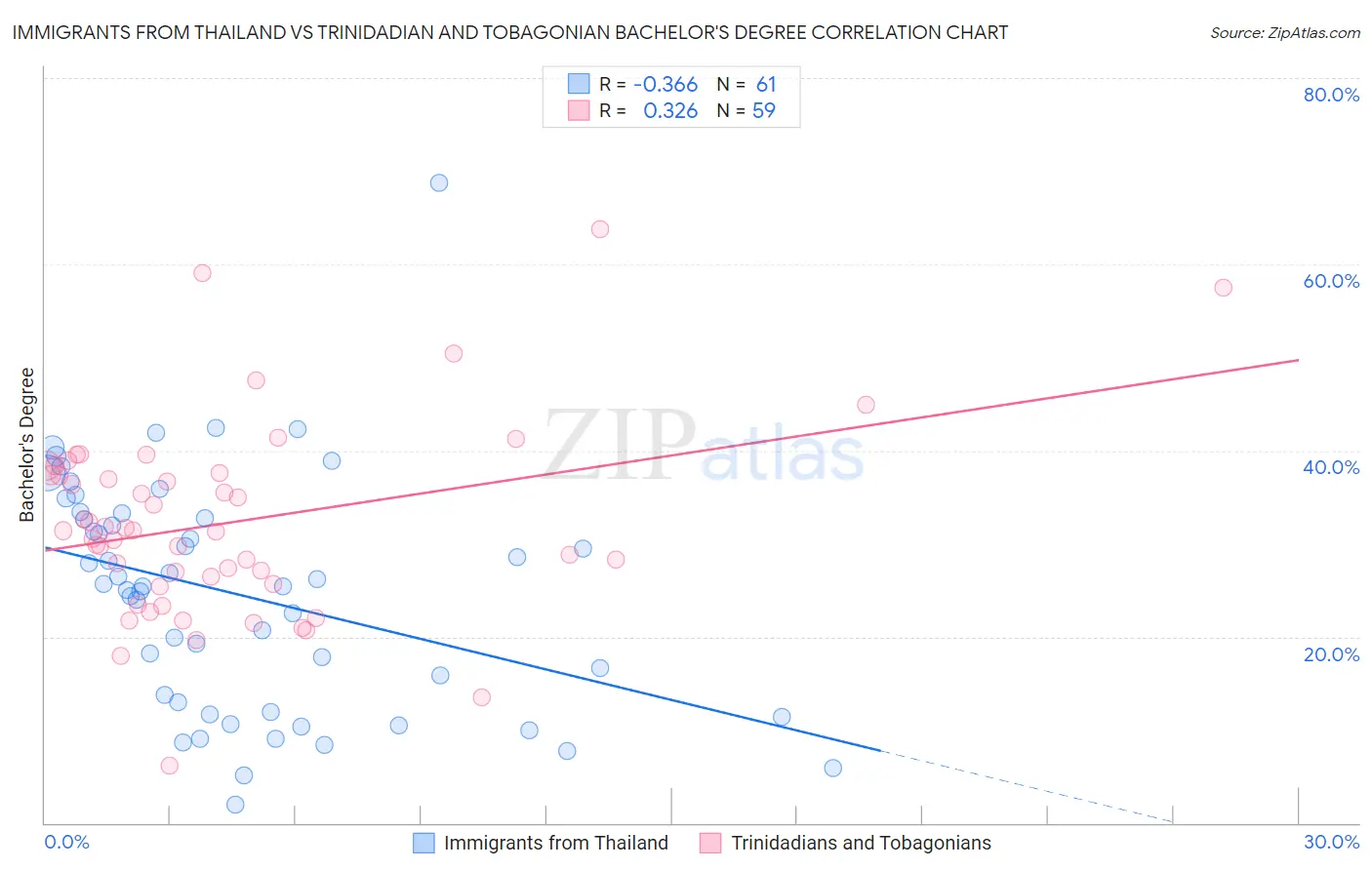 Immigrants from Thailand vs Trinidadian and Tobagonian Bachelor's Degree