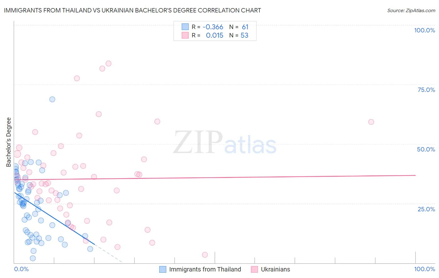 Immigrants from Thailand vs Ukrainian Bachelor's Degree