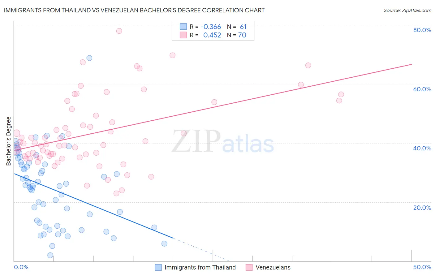 Immigrants from Thailand vs Venezuelan Bachelor's Degree