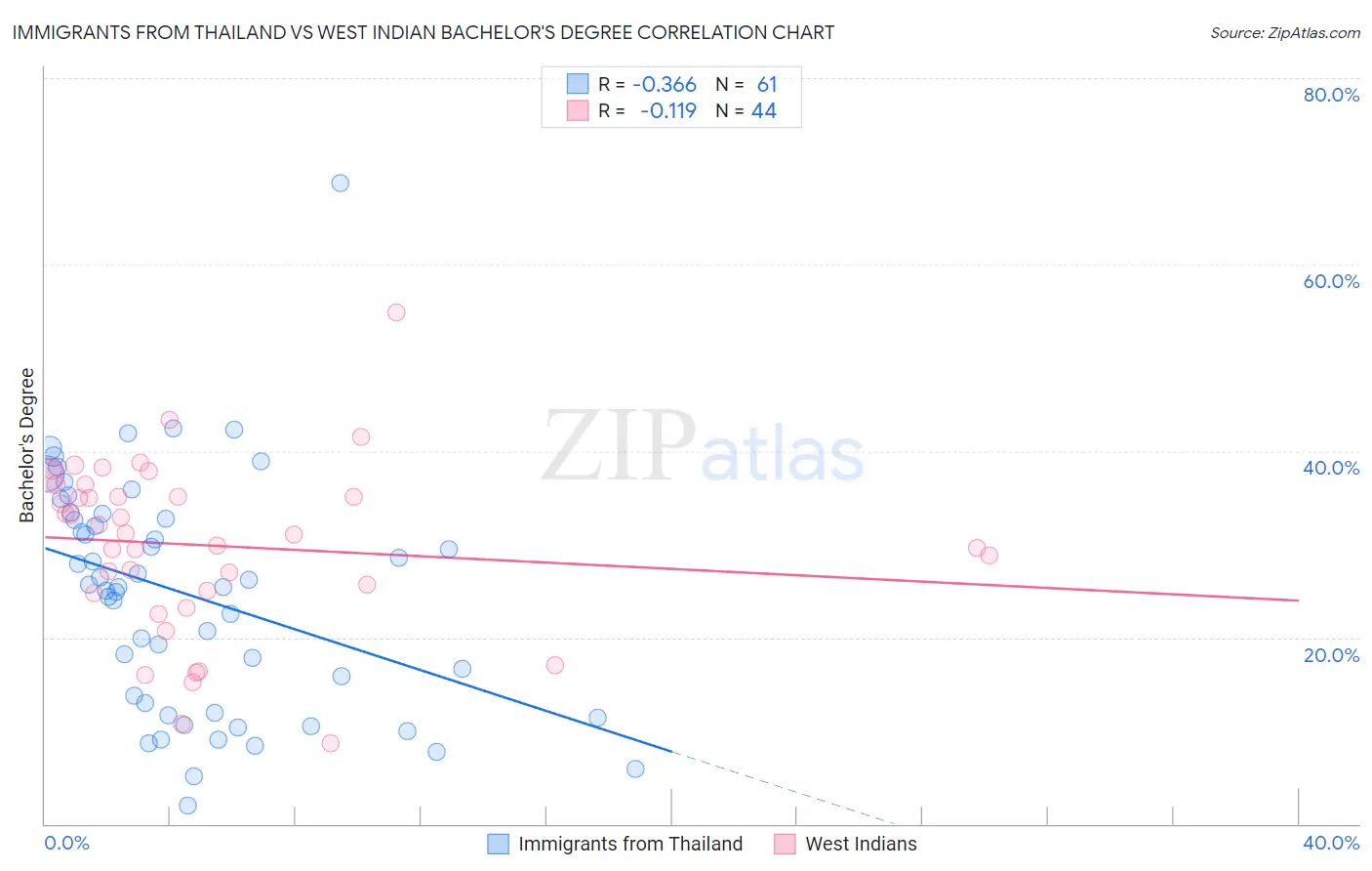 Immigrants from Thailand vs West Indian Bachelor's Degree