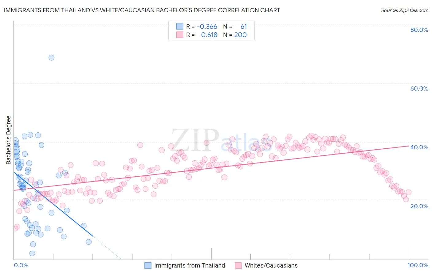 Immigrants from Thailand vs White/Caucasian Bachelor's Degree