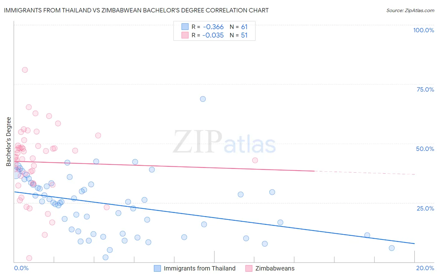 Immigrants from Thailand vs Zimbabwean Bachelor's Degree
