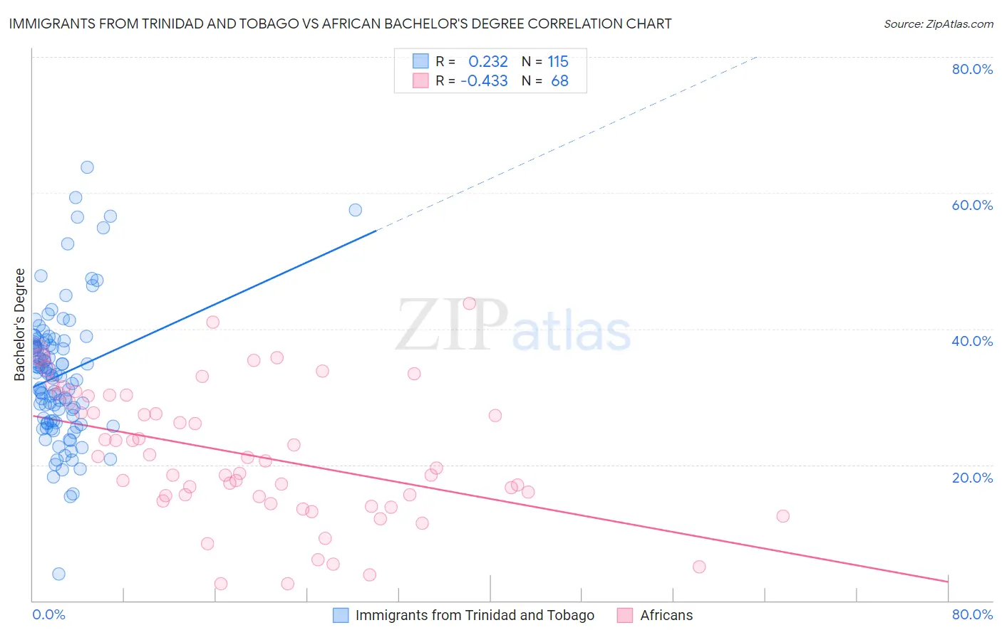Immigrants from Trinidad and Tobago vs African Bachelor's Degree