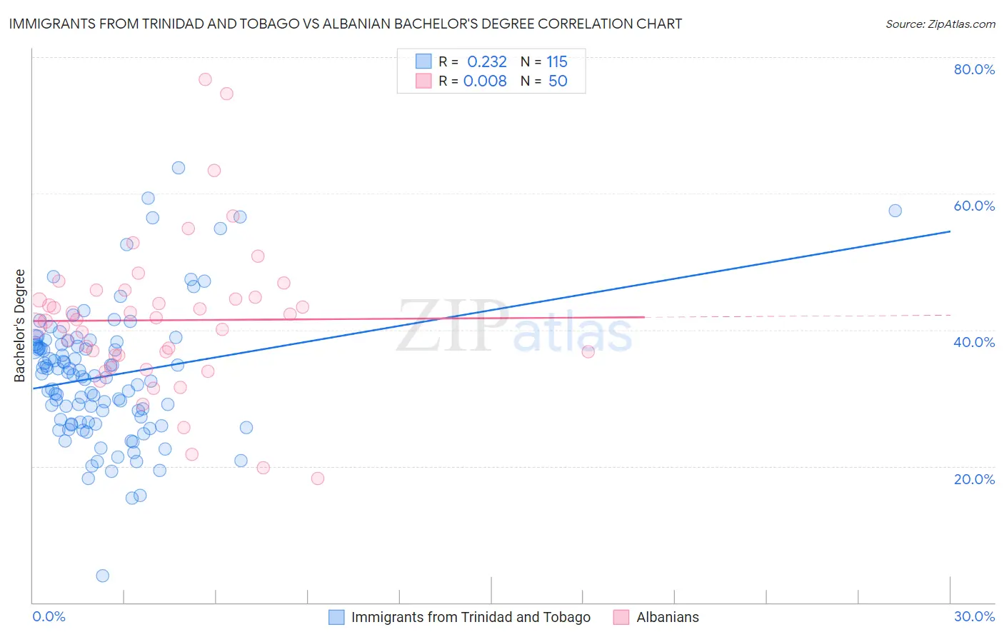 Immigrants from Trinidad and Tobago vs Albanian Bachelor's Degree